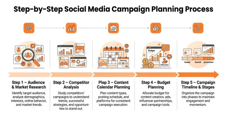 social media campaign planning steps including audience research, competitor analysis, content calendar planning, budget allocation, and campaign timeline.