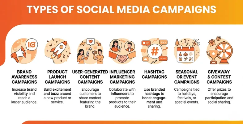 types of social media campaigns including brand awareness, product launch, user-generated content, influencer marketing, hashtag, seasonal, and giveaway campaigns.