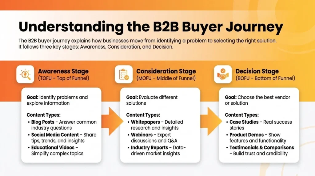 explaining the B2B buyer journey with awareness, consideration, and decision stages, including goals and content types like blogs, webinars, reports, case studies, and product demos.